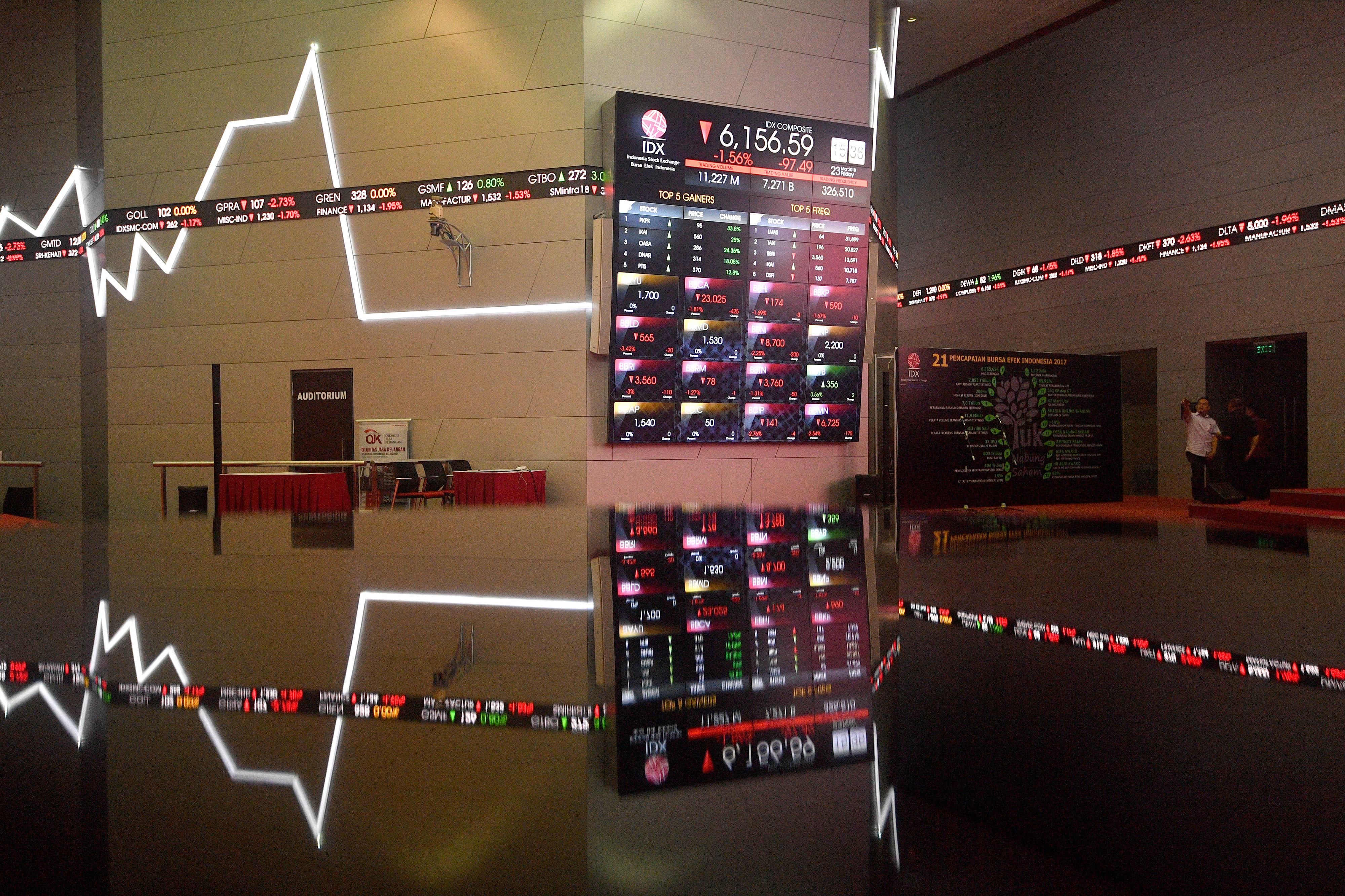 JCI Tests 6,000 Level, Morning Session Up 0.78% to 5,972